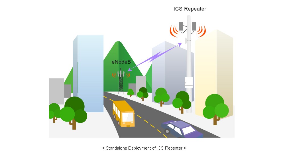 Standalone Deployment of ICS Repeater — the ICS Repeater receives and boosts the RF signal from the eNodeB to extend coverage in a shadow area